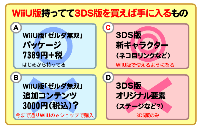 WiiU版ユーザーが3DS版「ゼルダ無双」を買った特典
