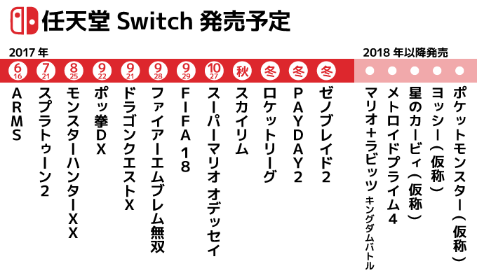 Switchスケジュール（2017E3以降）