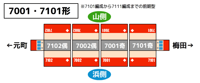 阪神7001・7101形の車番ポジション